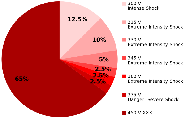 Illustration for article titled ¿Serías capaz de torturar a alguien sin motivo? Estas mil personas pensaron como tú y se equivocaron